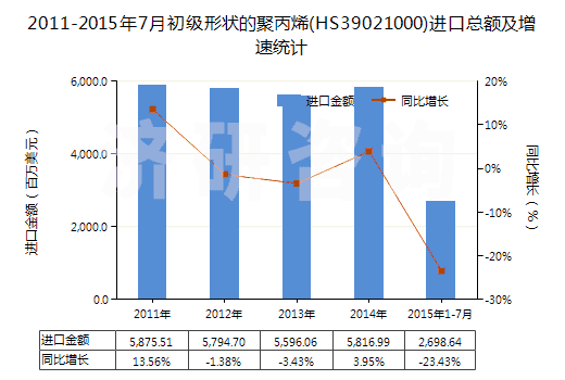 2011-2015年7月初級(jí)形狀的聚丙烯(HS39021000)進(jìn)口總額及增速統(tǒng)計(jì)